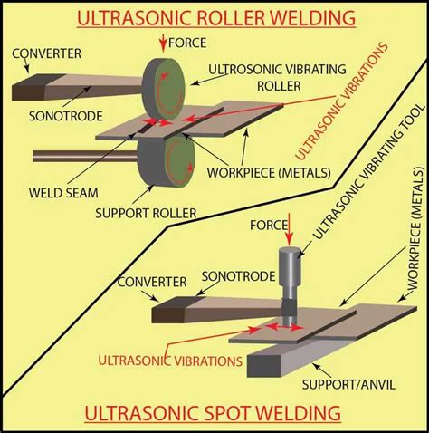 ultrasonic welding sheet metal|ultrasonic welding temperature.